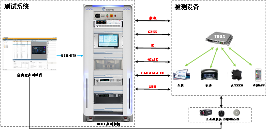 【试用邀请】东方中科T-Box自动化测试系统