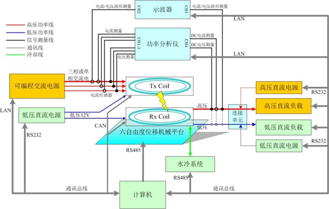 无线充电系统关键测试技术分析之效率篇