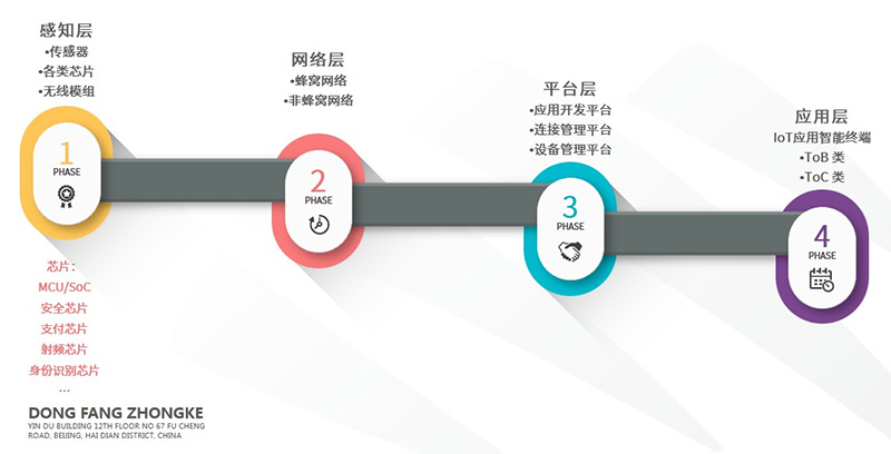 5G物联网 芯片自主研发——科技租赁