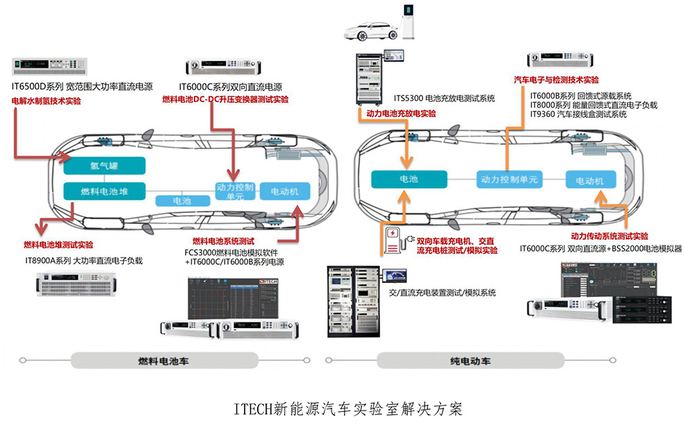 ITECH新能源汽车测试系统，让实验更真实