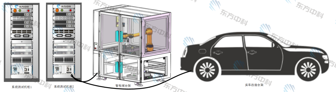 整车OTA自动化测试平台