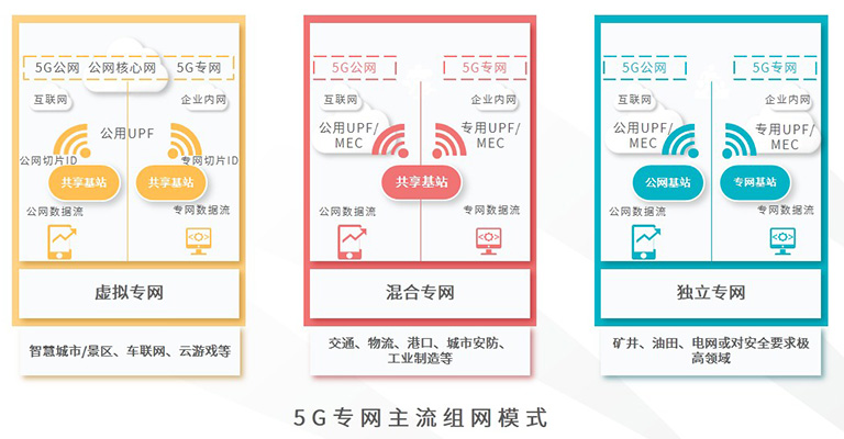 数字化转型加快，5G专网市场潜力巨大