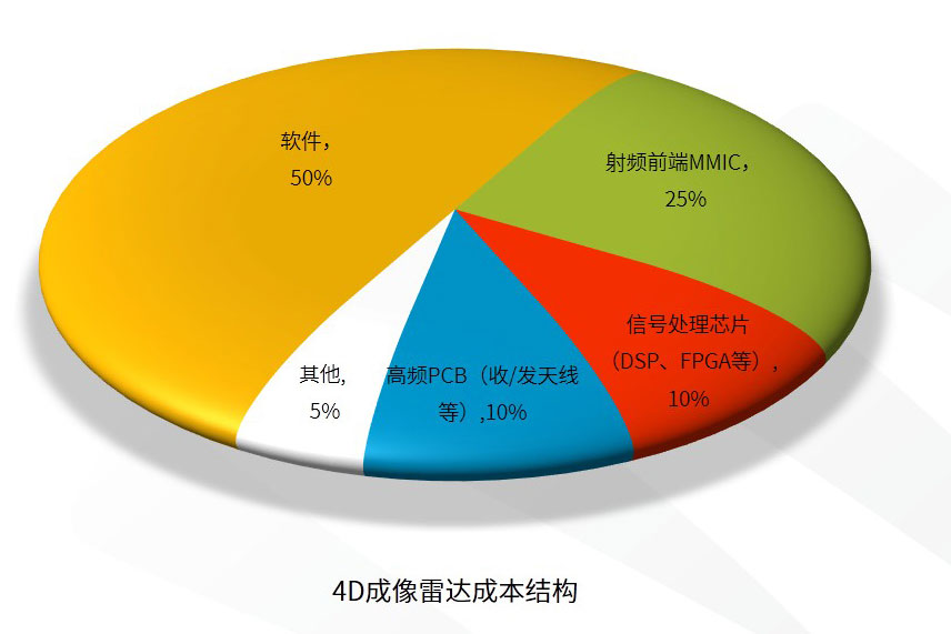 车载4D成像毫米波雷达