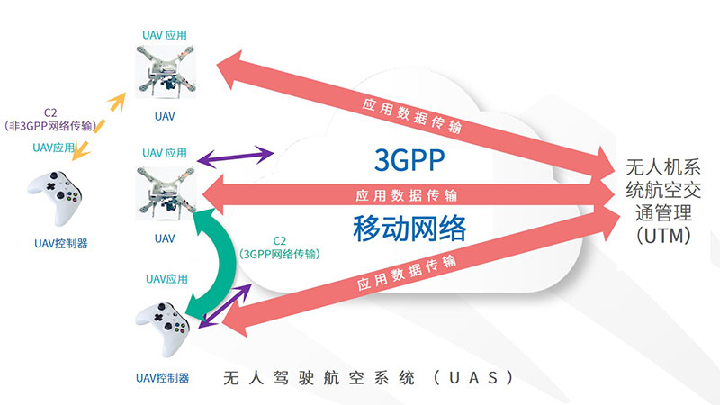 低空经济技术支持-3GPP 5G R18 UAV标准