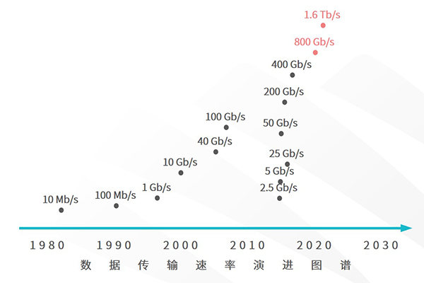 800G及1.6T以太网接口标准进展