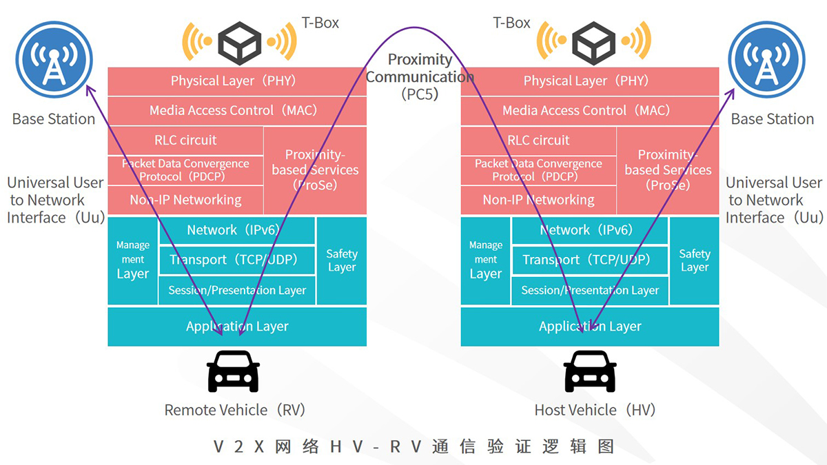 车规级V2X芯片- 汽车移动通信功能核心