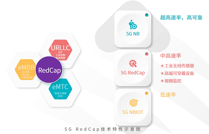 智能制造体系要素之一-5G IIoT技术