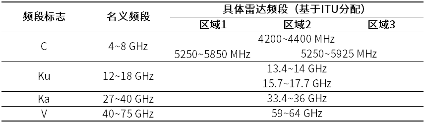 低轨卫星主要频段