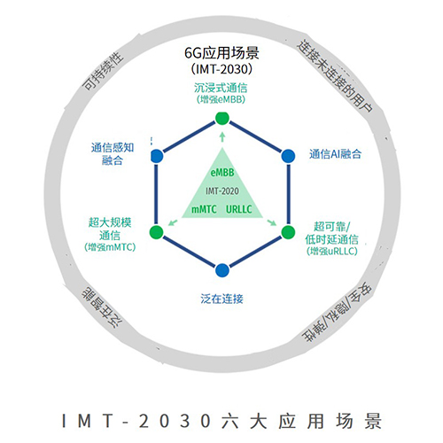 光纤和无线通信技术融合突破-我国6G加速演进