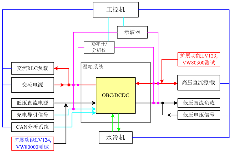 试用邀请：东方中科OBC&DCDC综合测试系统