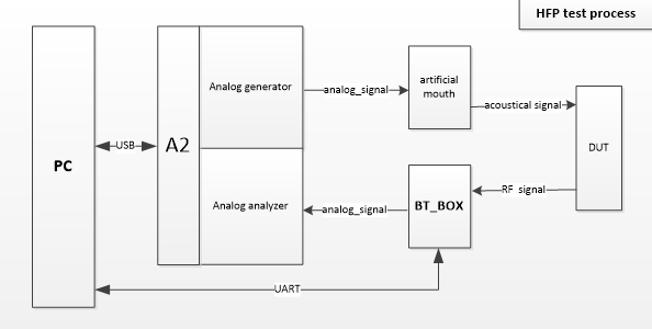 爱普泰科 B18/B18-A 蓝牙通讯盒测试原理图