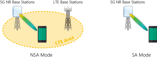 5G NR NSA/SA 配置图像