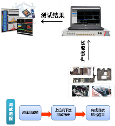 I/Q调制协议不用怕，矢量信号模拟全靠它