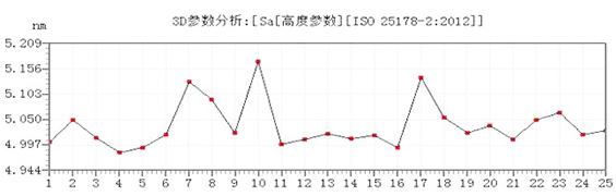 细磨片25次测量数据Sa曲线图