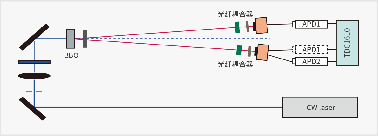 SPC10/QE10 量子光学实验平台实验原理图