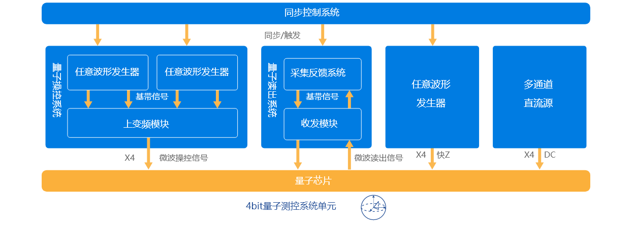 国仪量子 SQMC 超导量子计算测控系统