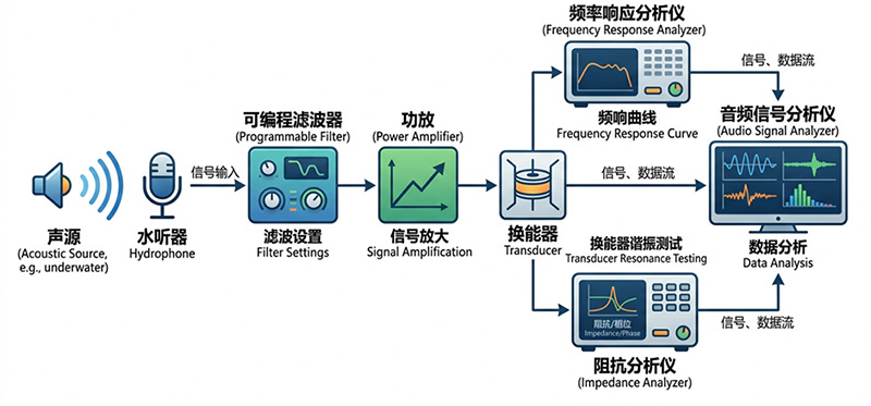 声波信号检测平台概图(仅做参考)