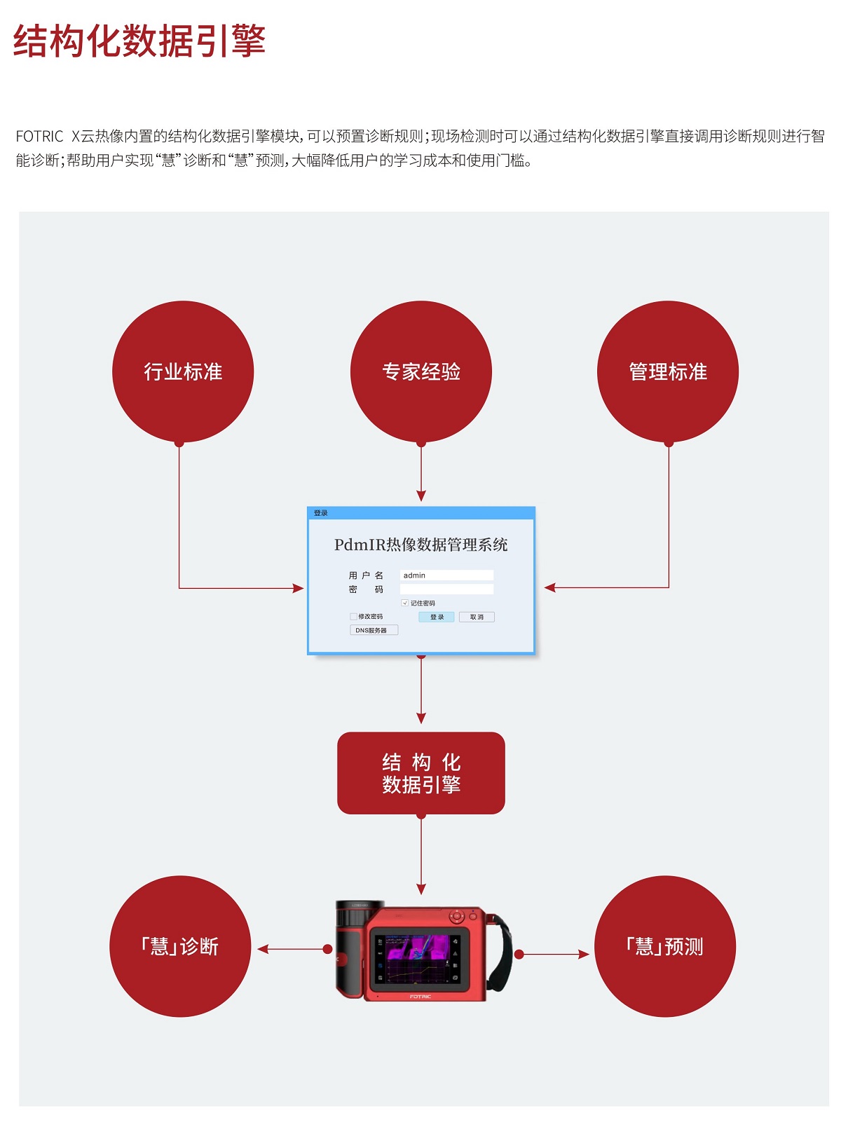 FOTRIC TiX系列 大数据开启智慧运维