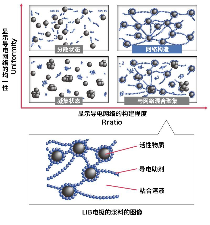 分析浆料