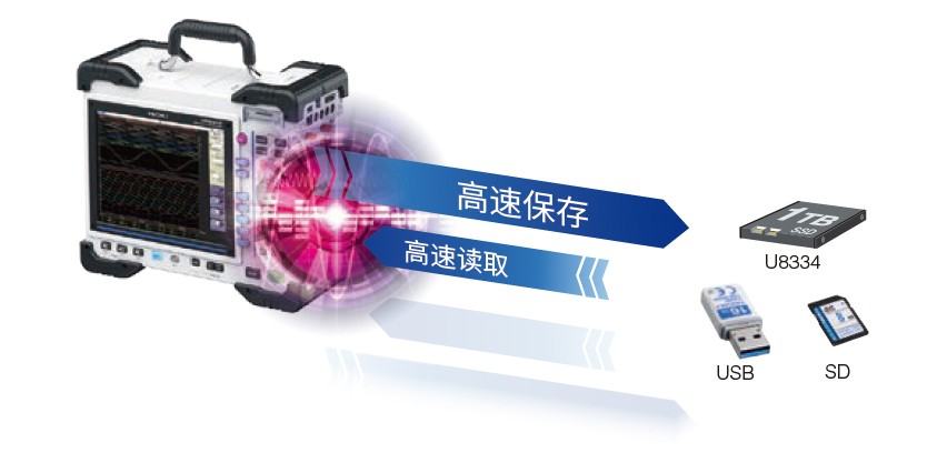 数据的实时保存和大容量存储