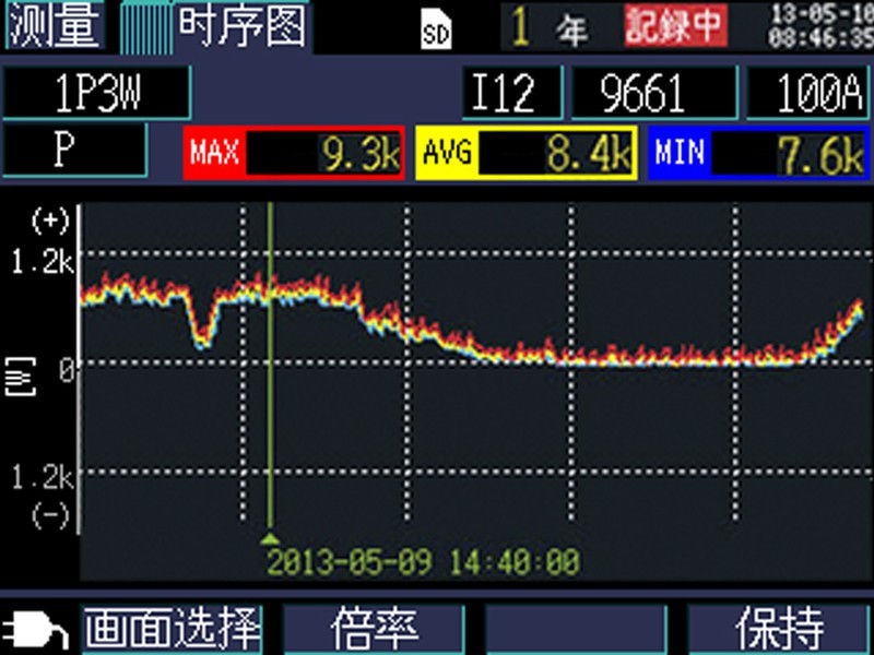 用图表显示钳形功率计的测量值，测量结果一目了然