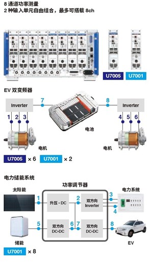 构建适合的测量系统——8通道功率测量