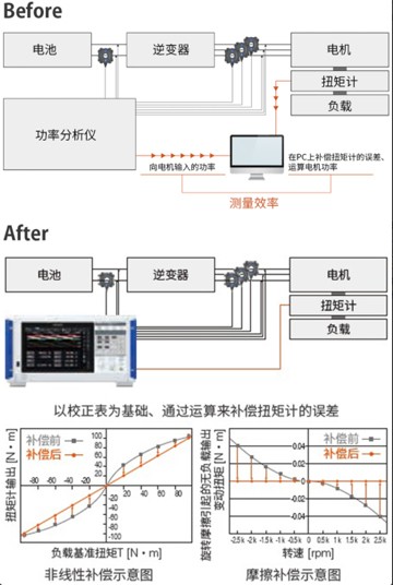 扭力计测量误差补偿