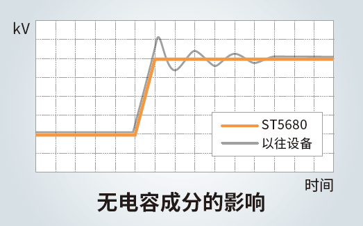 可以在不考虑电容成分的情况下进行测试