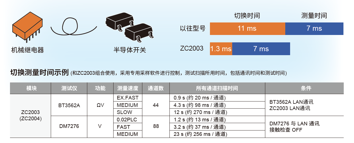 采用半导体开关阵列，更快的开关速度