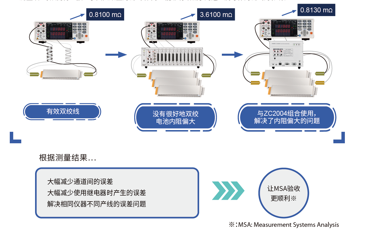 使用ZC2004多路扫描模块即可解决电池内阻测试偏差问题
