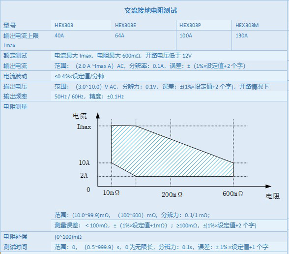 HEX303系列交直流接地导通电阻测试仪