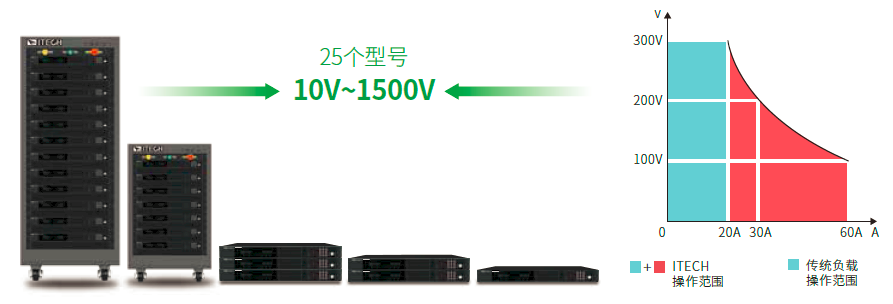 ITECH IT-M3800系列 回馈式直流电子负载