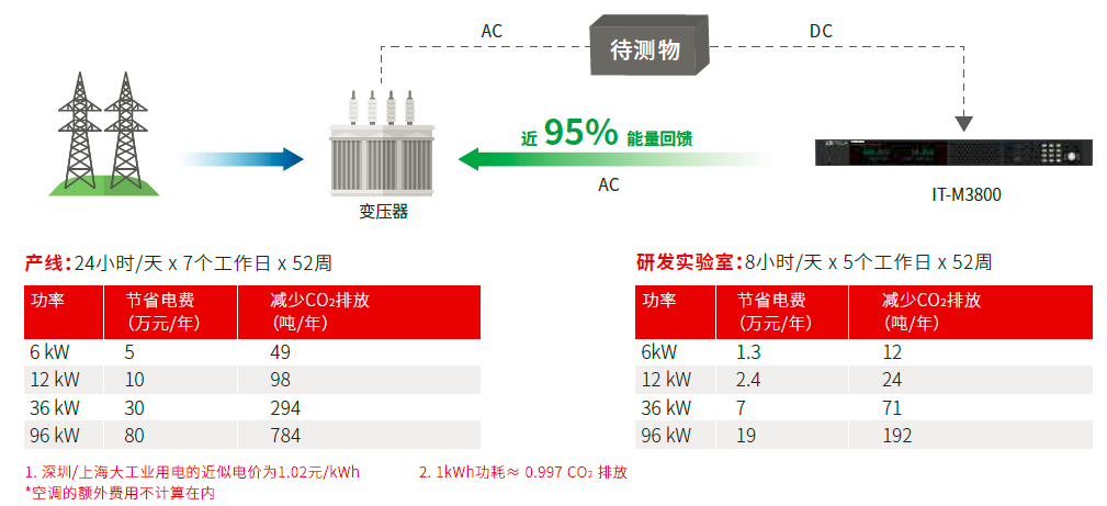 ITECH IT-M3800系列 回馈式直流电子负载