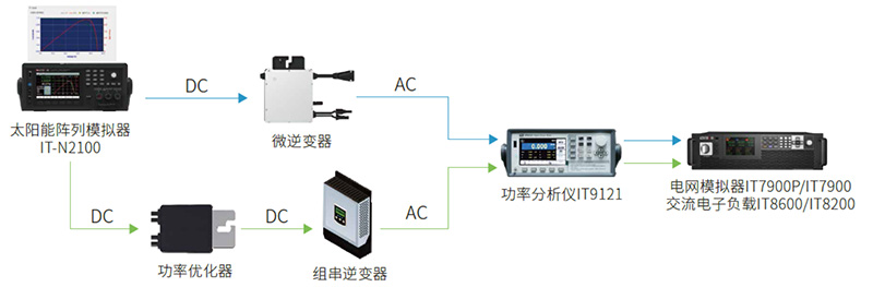 微逆变器、功率优化器的测试解决方案