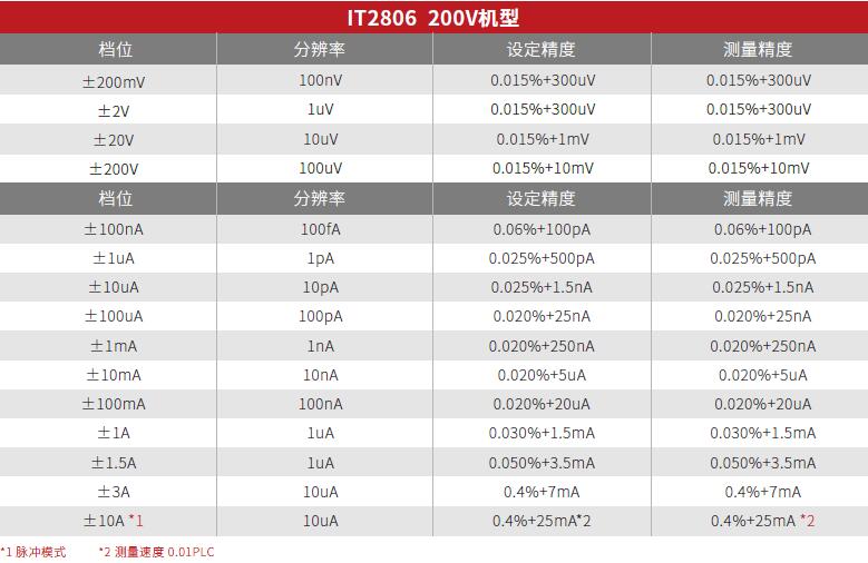 ITECH IT2800系列高精度源表 型号