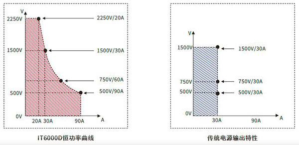 ITECH IT6000D系列大功率可编程直流电源