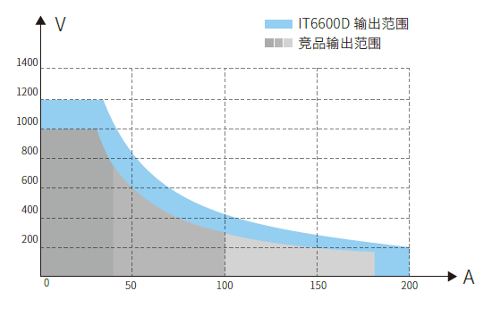 宽范围输出，一机多用