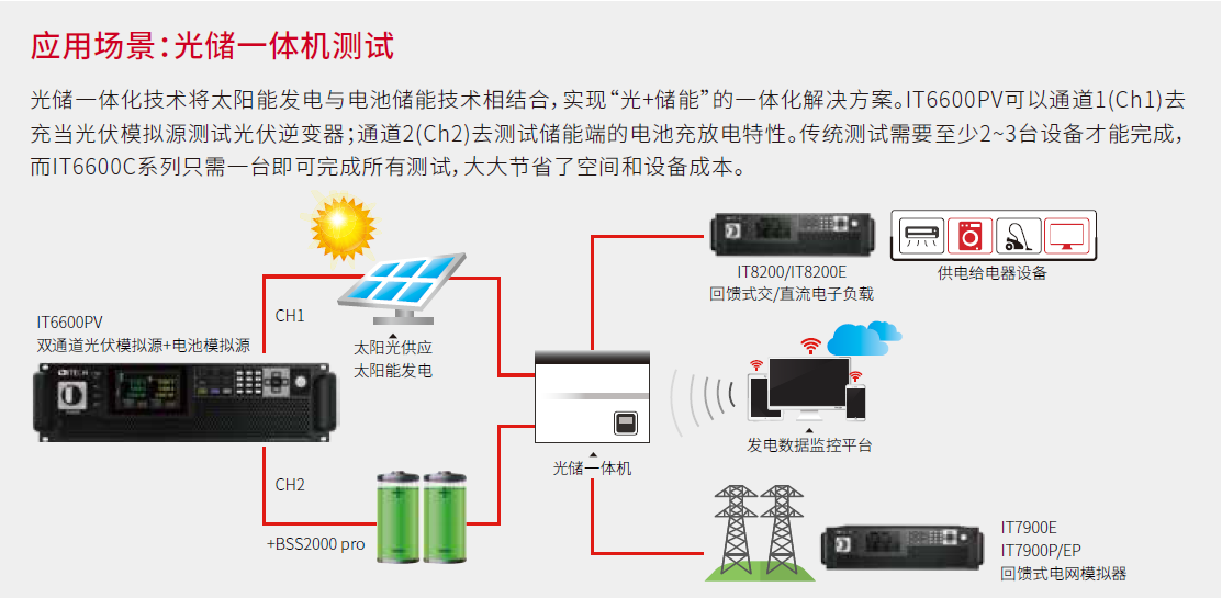 IT6600PV系列 太阳能阵列模拟器完全独立的双通道