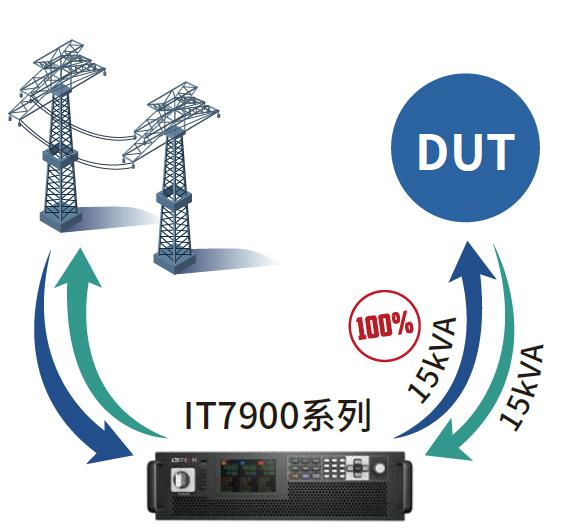 艾德克斯 IT7900系列 回馈式电网模拟器