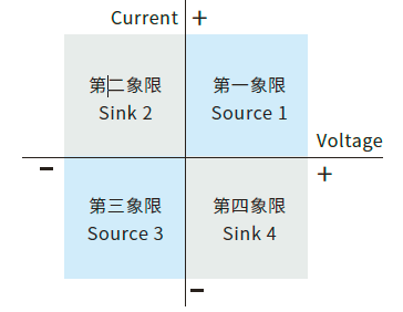 IT7900EP系列 高性能回馈式电网模拟器四象限输出特性