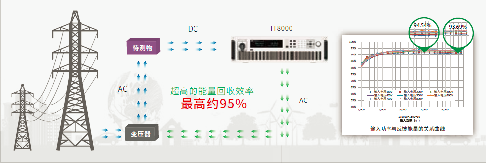 IT8000系列回馈式直流电子负载