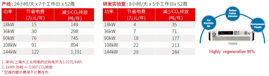 IT8000系列回馈式直流电子负载