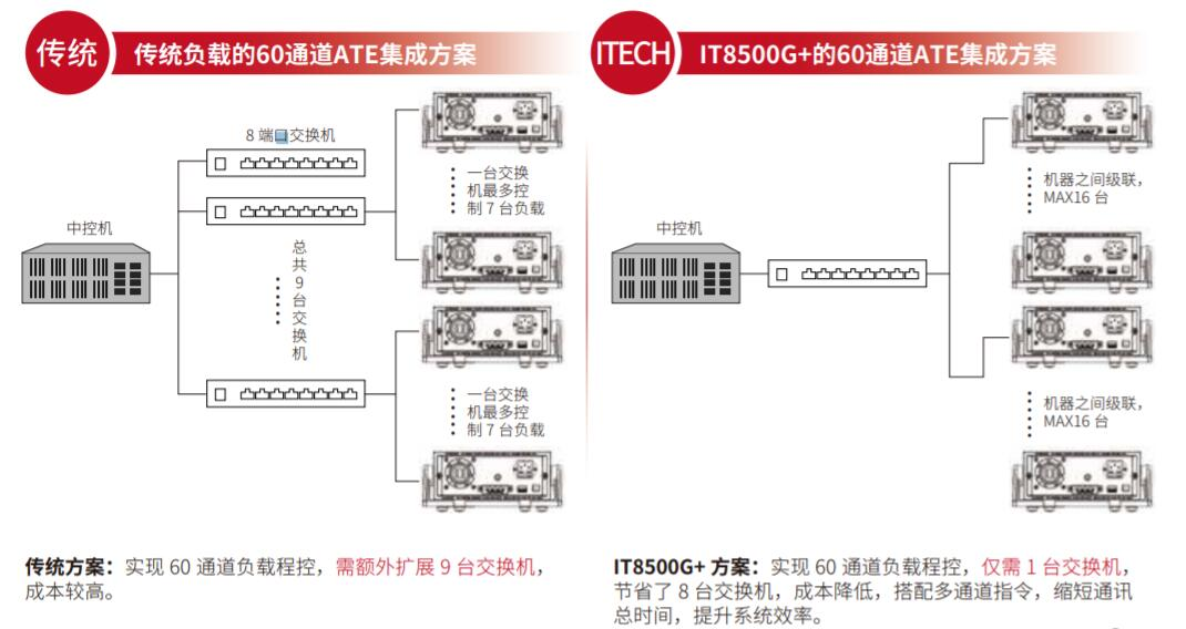 ITECH IT8500G+系列 可编程直流电子负载