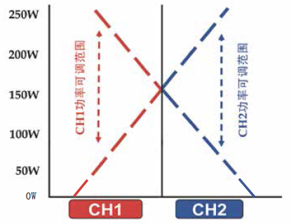 动态功率分配模式