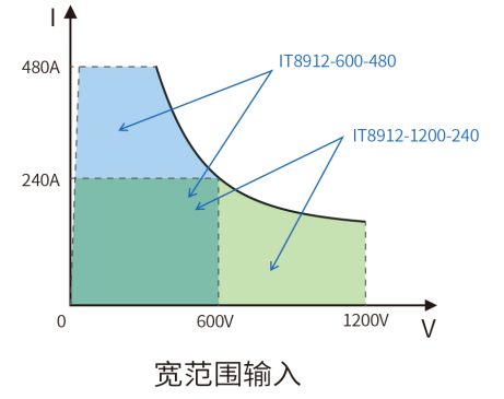 IT8900A/E系列 大功率直流电子负载