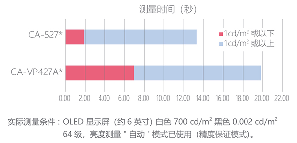 柯尼卡美能达 CA-527 色彩分析仪