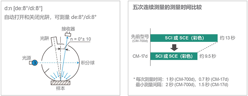 柯尼卡美能达 CM-17d 分光测色计