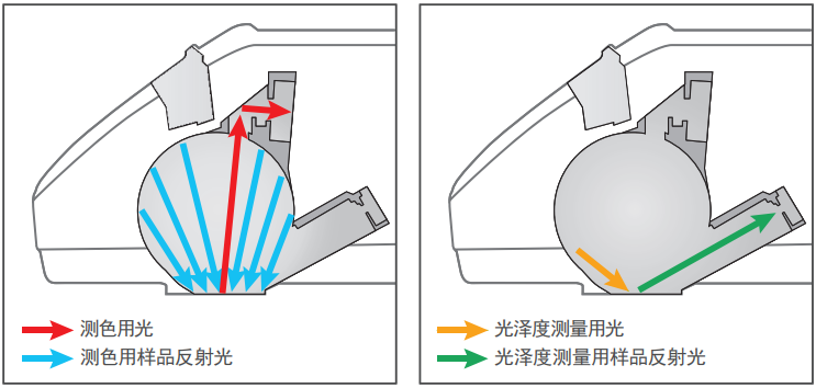 色彩与光泽测量功能二合一