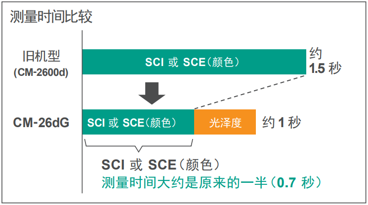 业界领先的测量速度