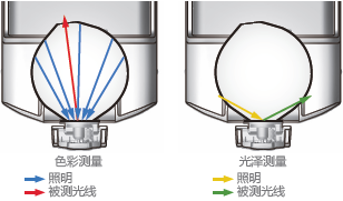 柯尼卡美能达 CM-36dG/36dGV/36d 分光测色计